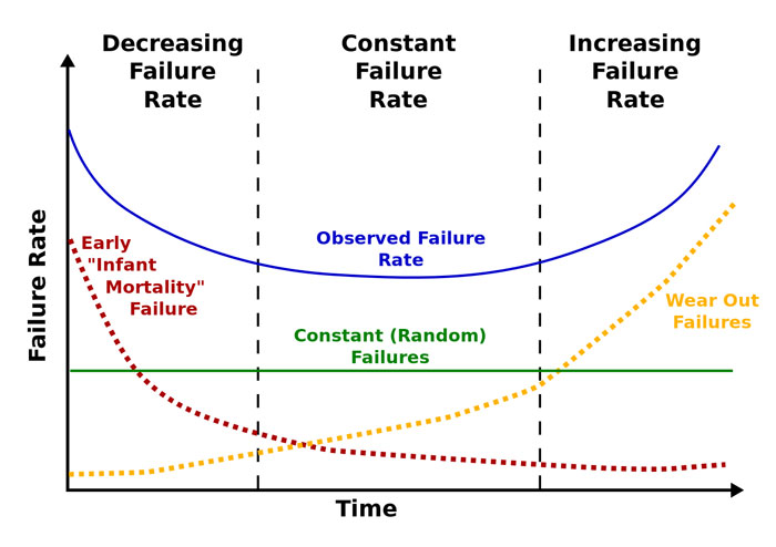bathtub reliability curve
