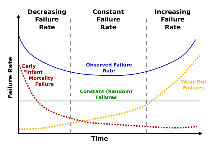 bathtub reliability curve bathtub reliability curve