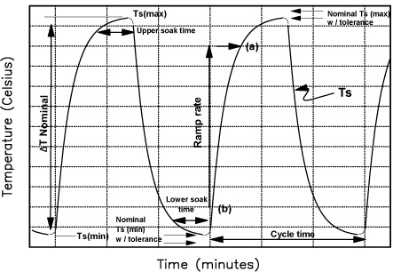 temp cycle process temp cycle process